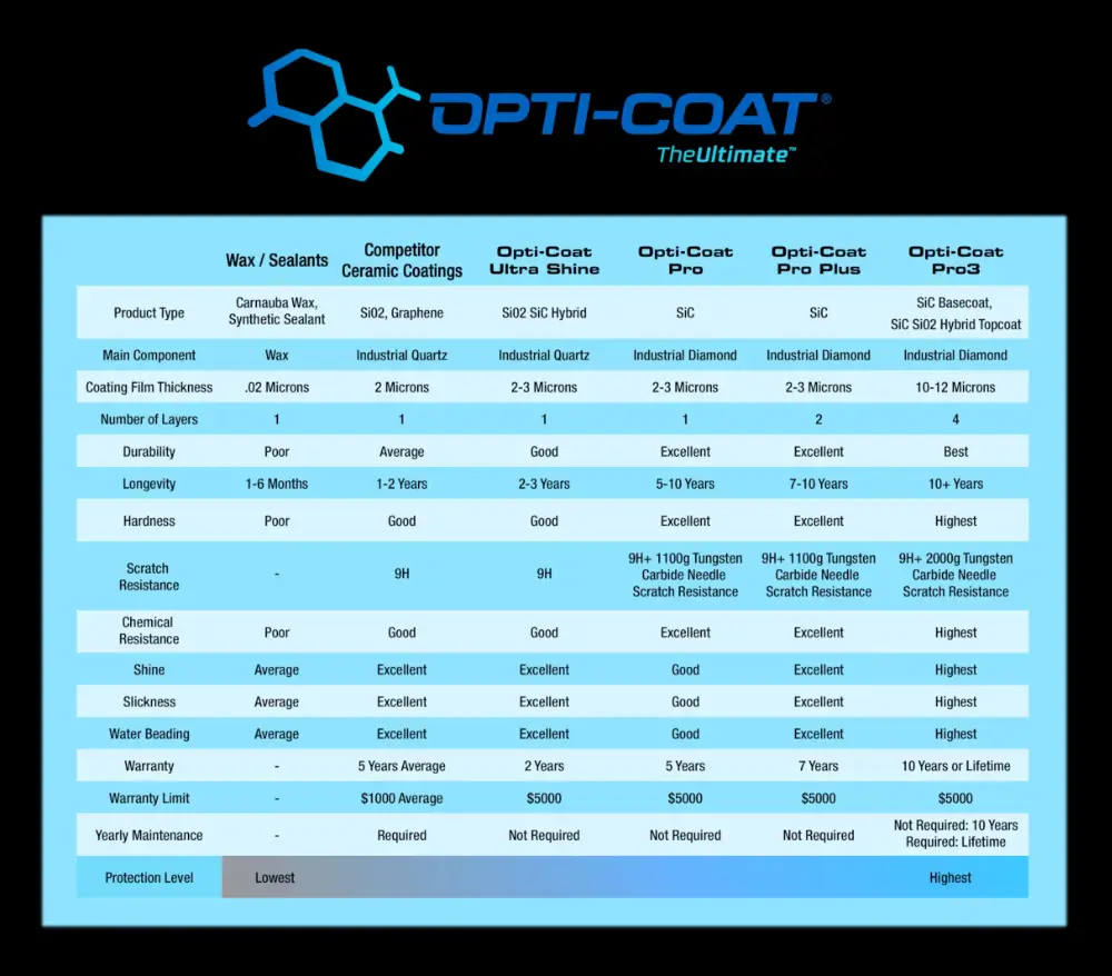 Opti-Coat Ceramic Coatings Options Chart